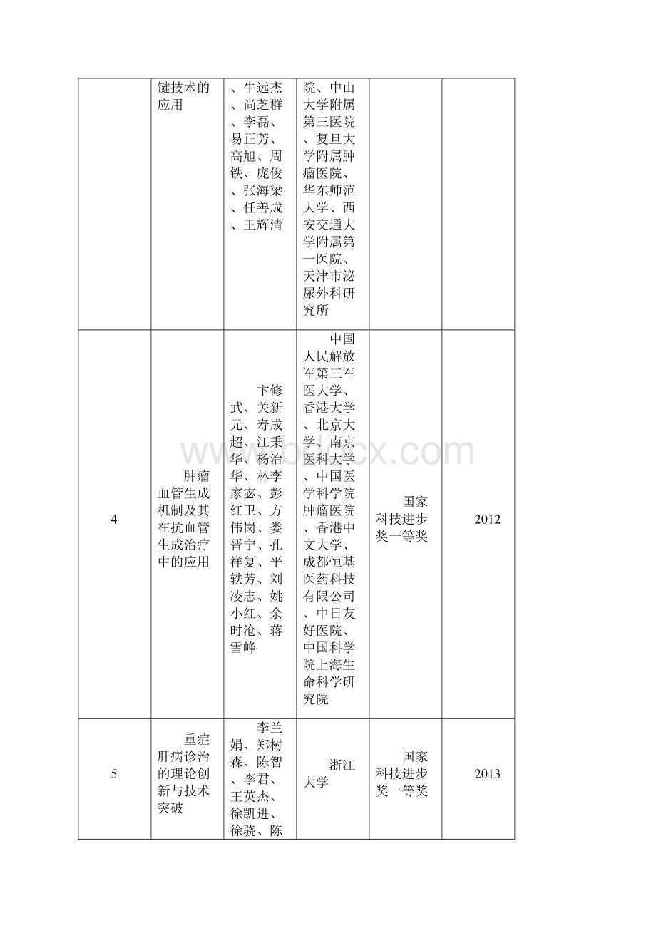 卫生与健康领域国家科学技术奖获奖项目团队文档格式.docx_第2页