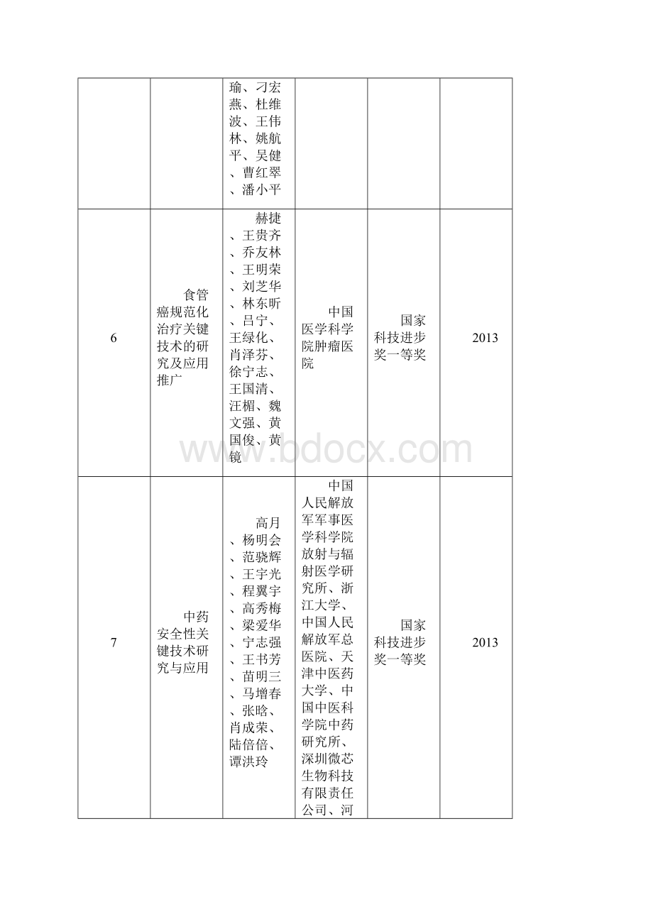 卫生与健康领域国家科学技术奖获奖项目团队文档格式.docx_第3页