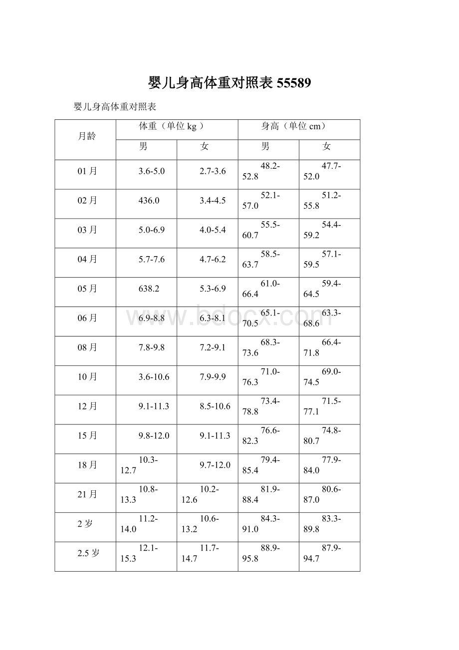 婴儿身高体重对照表55589Word文件下载.docx_第1页