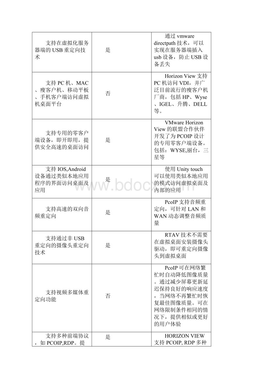 Horizon View suite 招标与应标参数Word文档格式.docx_第2页