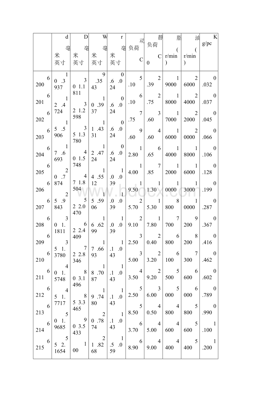 最常用轴承型号尺寸 1文档格式.docx_第3页