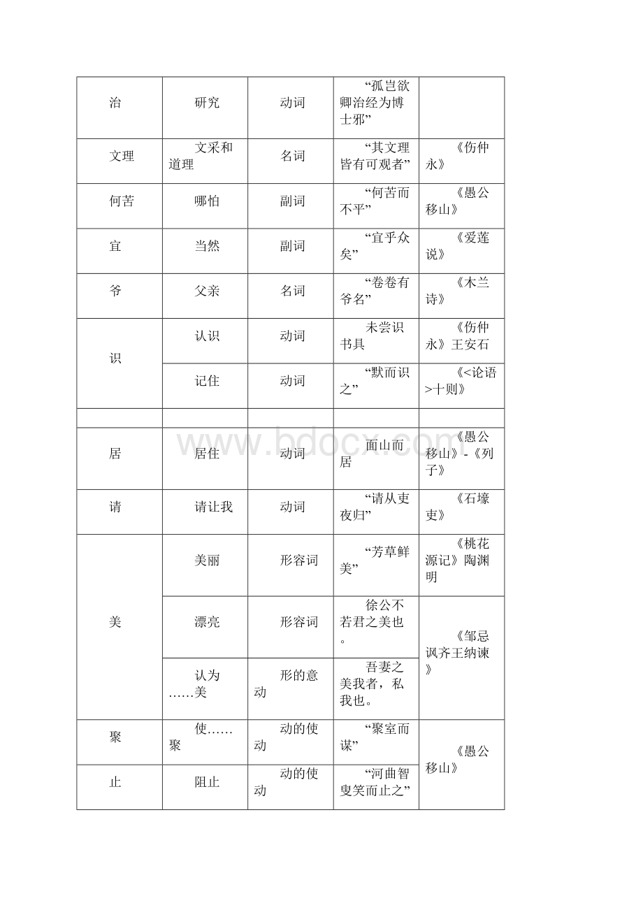 初中文言文字词一览表文档格式.docx_第2页