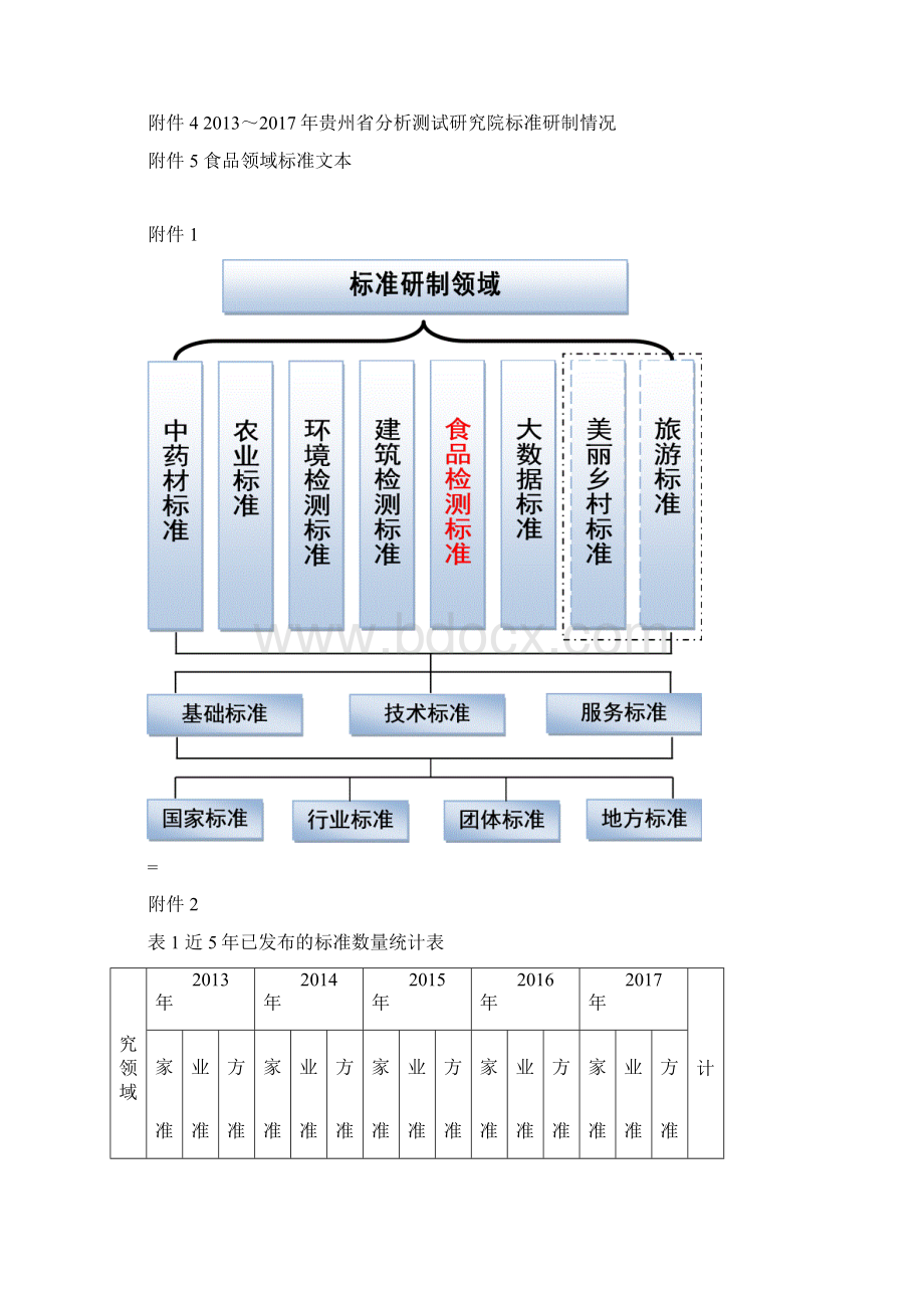 贵州省分析测试研究院标准研制情况.docx_第3页