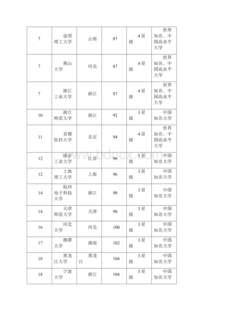 201X理工类非211大学排名word版本 14页.docx_第2页