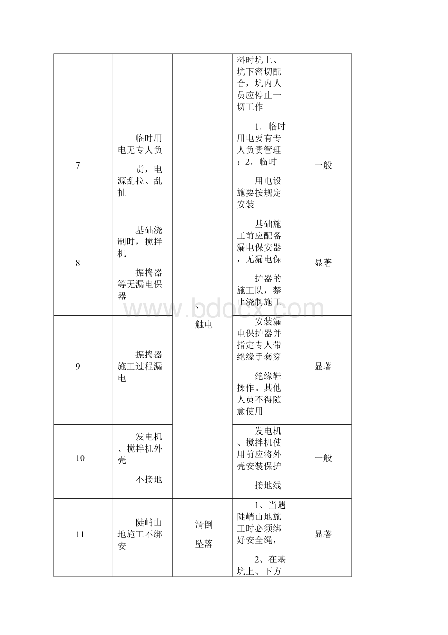 电力施工危险点分析和预控措施.docx_第3页