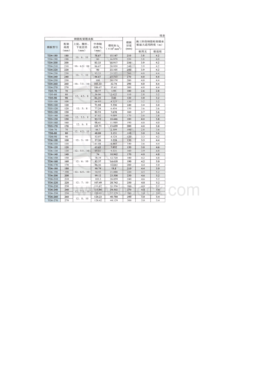 钢筋桁架楼承板选型表Word格式文档下载.docx_第2页