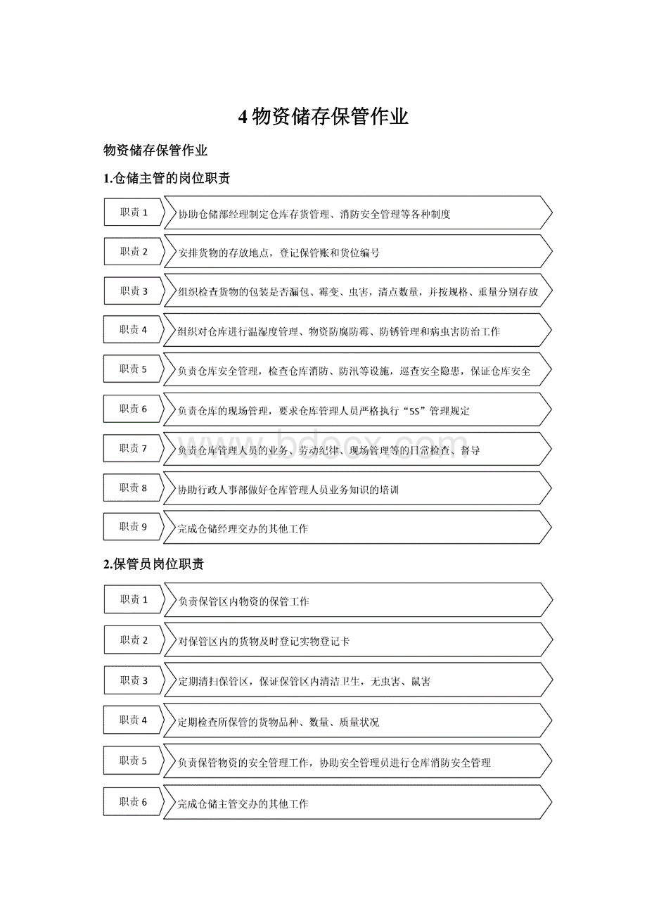 4物资储存保管作业.docx_第1页