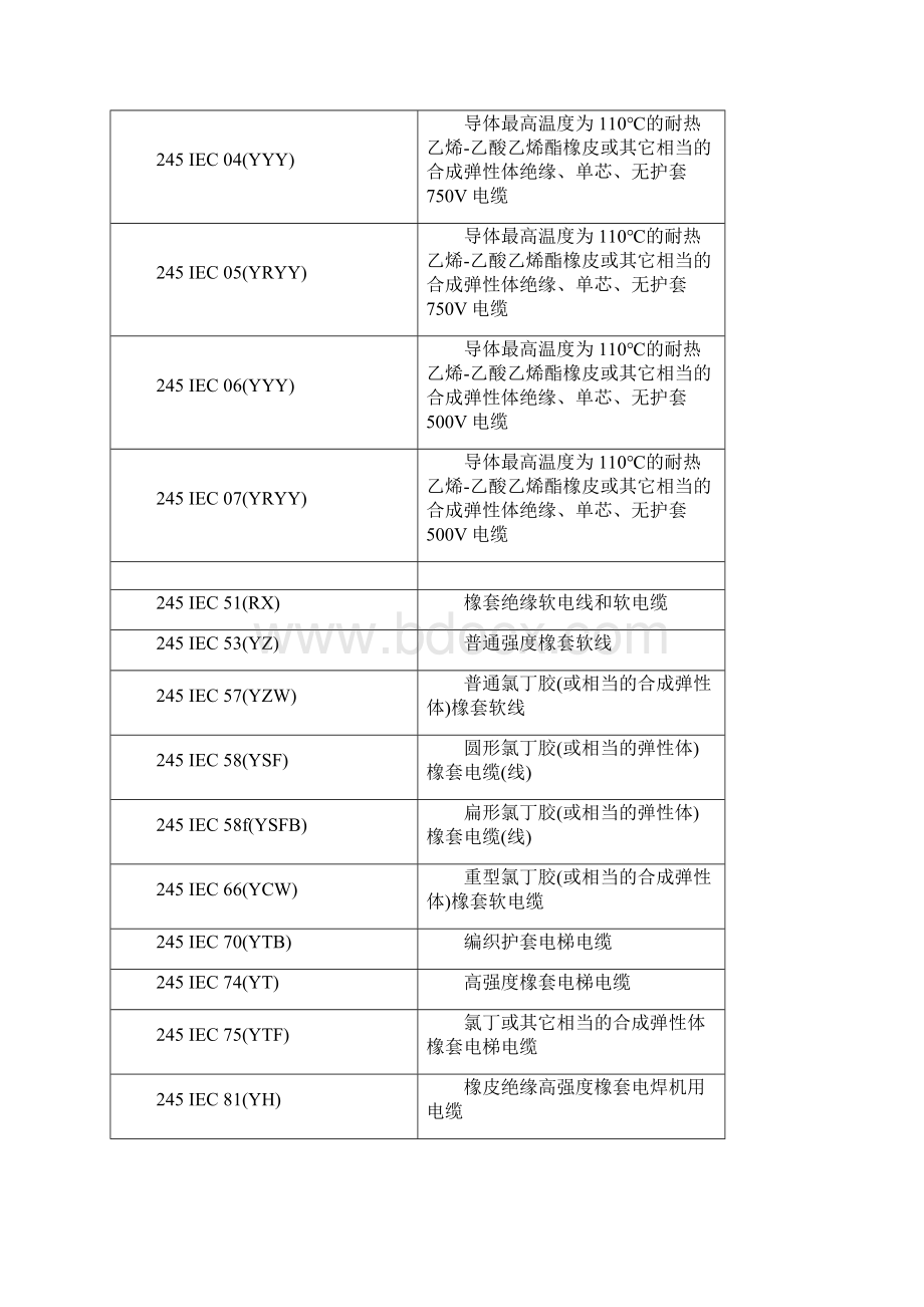 电线电缆规格型号全部.docx_第2页