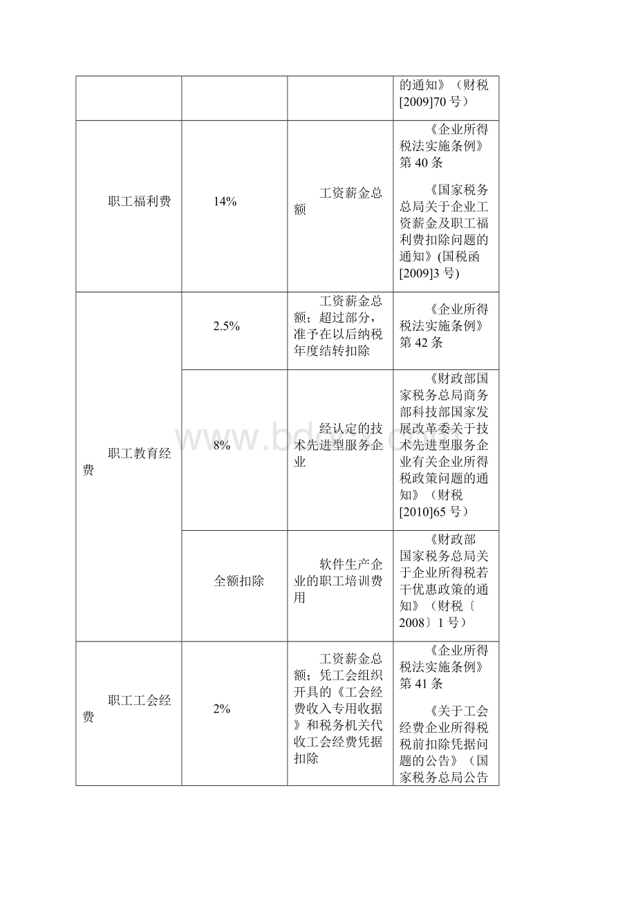 企业所得税税前扣除各项费用明细表.docx_第2页