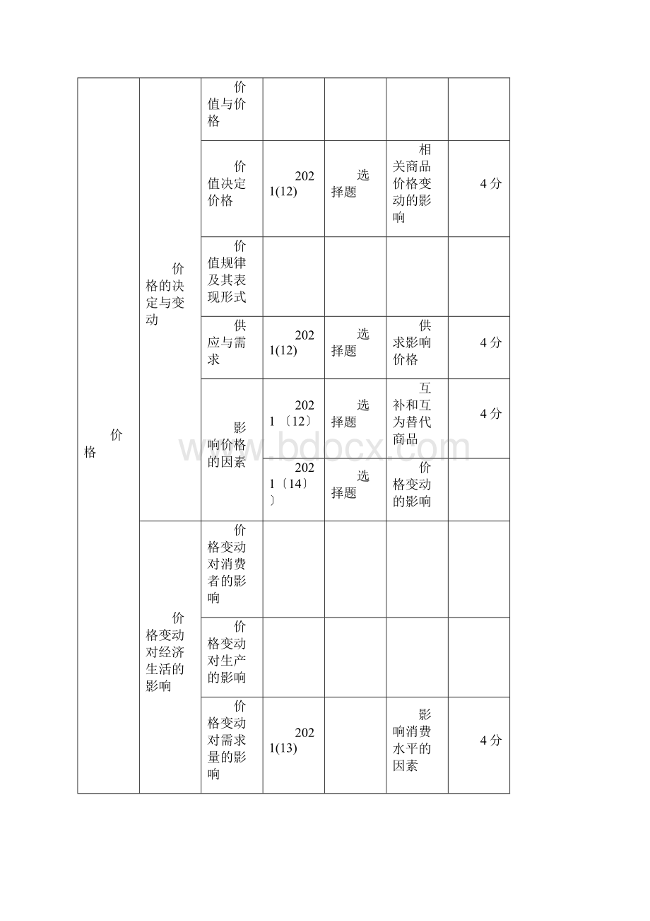 政治学科双向细目表新课标全国卷.docx_第2页