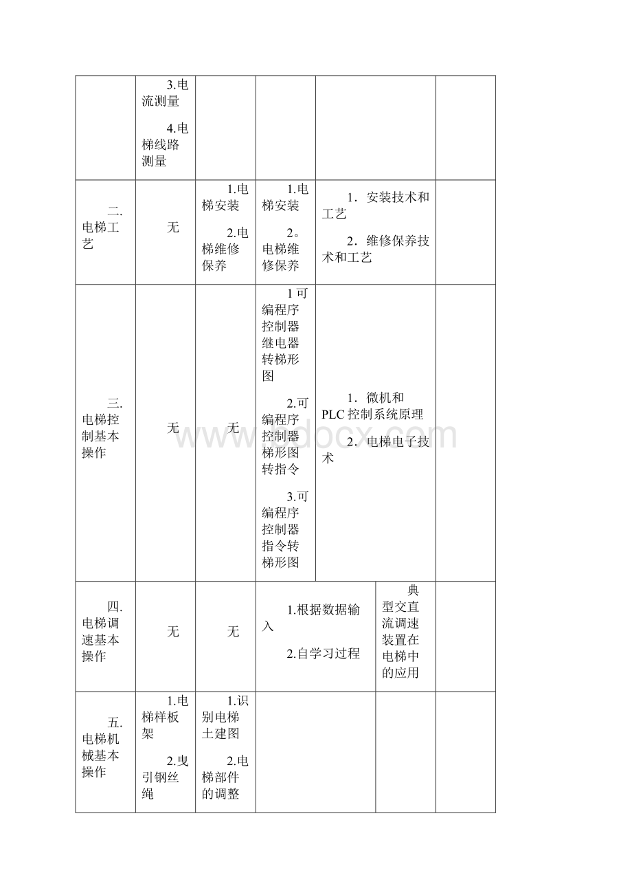 7A文电梯安装维修工国家职业标准Word格式文档下载.docx_第3页