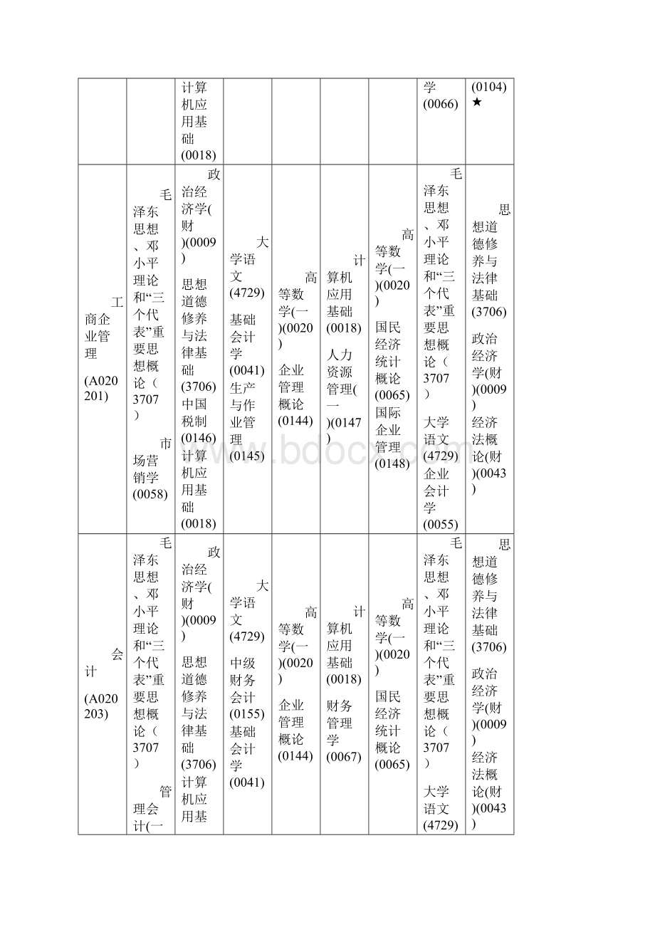 陕西省高等教育自学考试课程安排表.docx_第3页