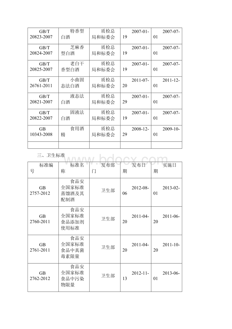 白酒及和白酒相互国家规范标准汇总.docx_第3页