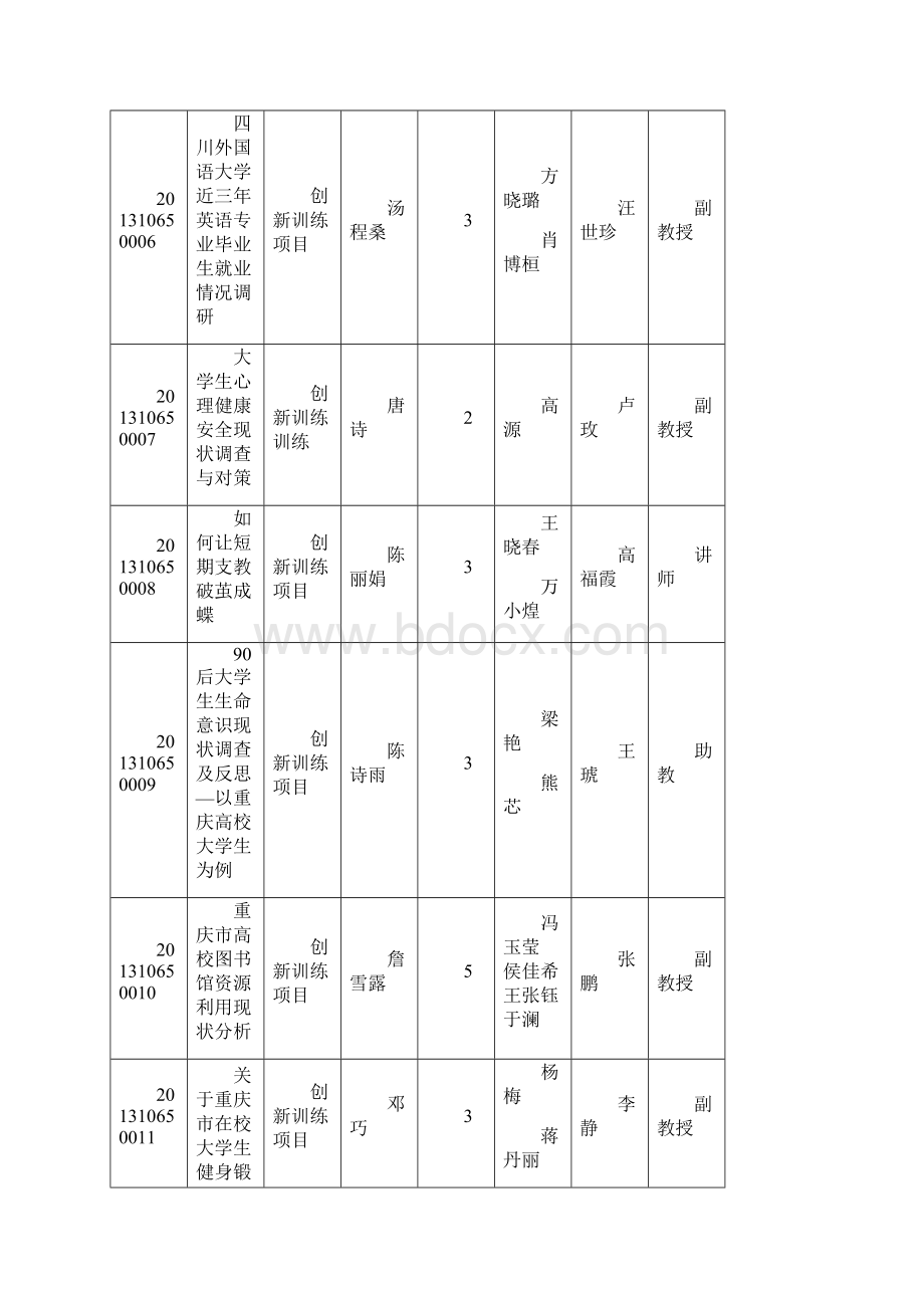 英语专业学生实践创新训练计划立项项目Word文件下载.docx_第3页