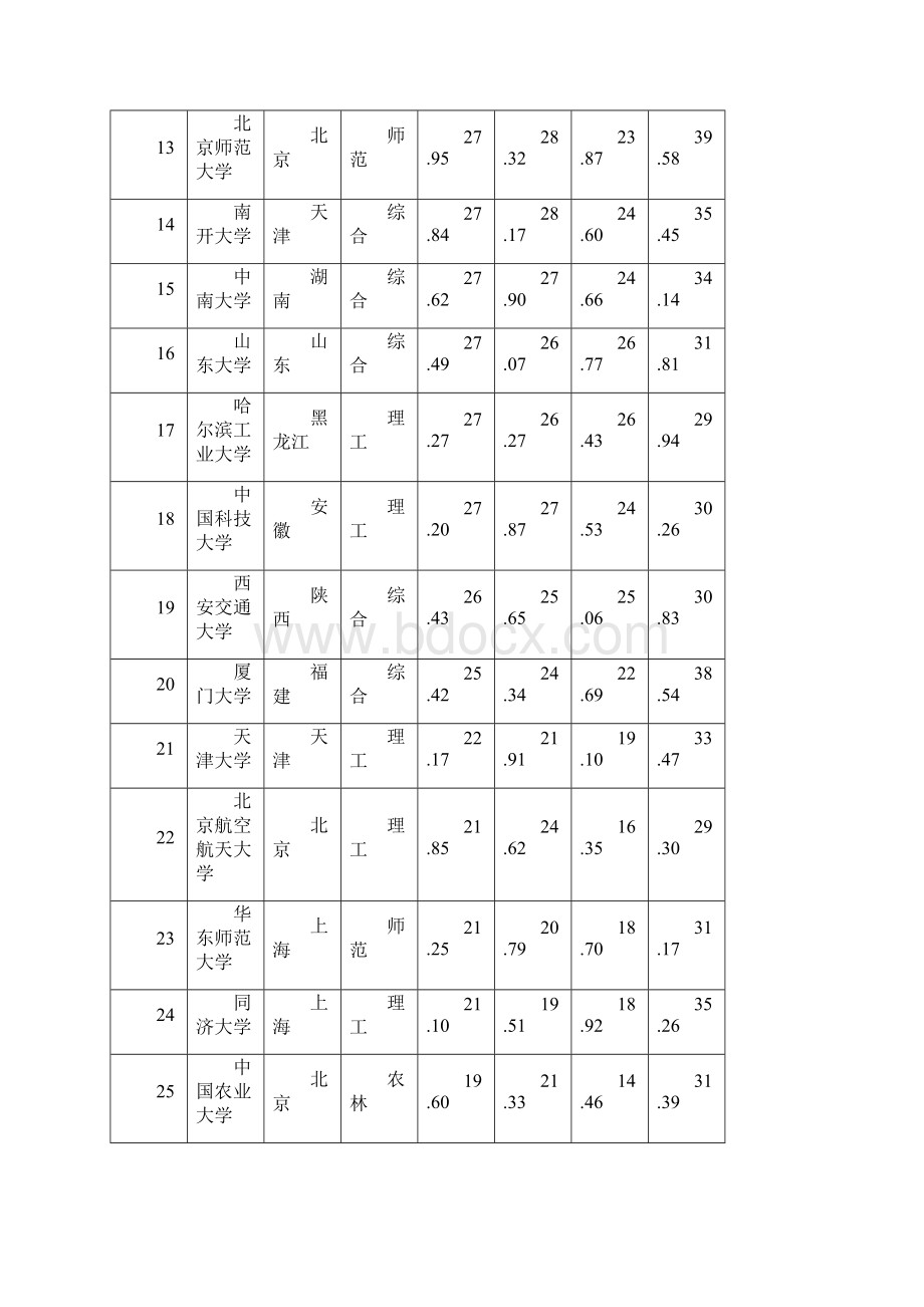 中国大学排行榜800强.docx_第2页