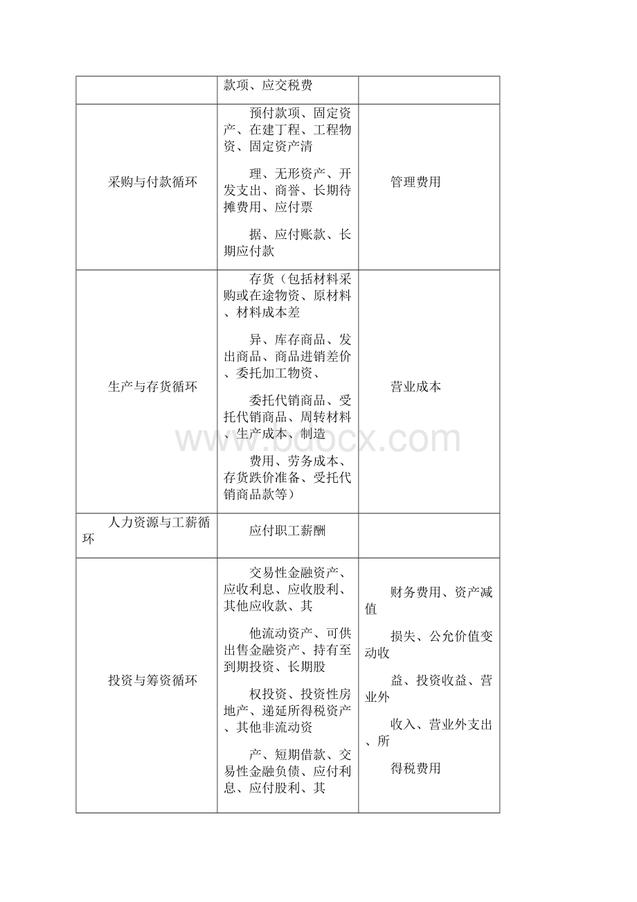 第注册会计师考试审计第十五章.docx_第2页