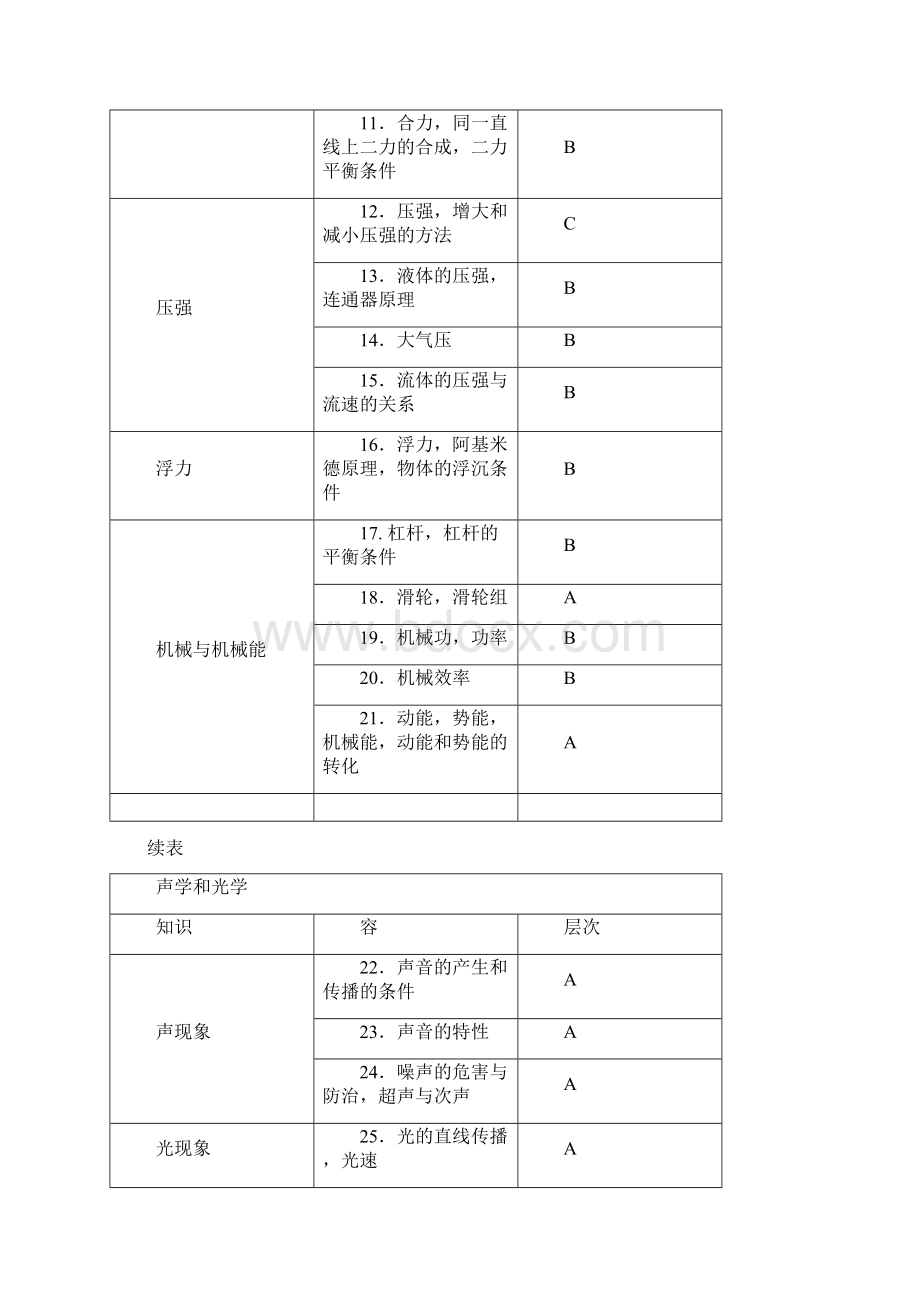 中考物理考试大纲Word格式.docx_第3页