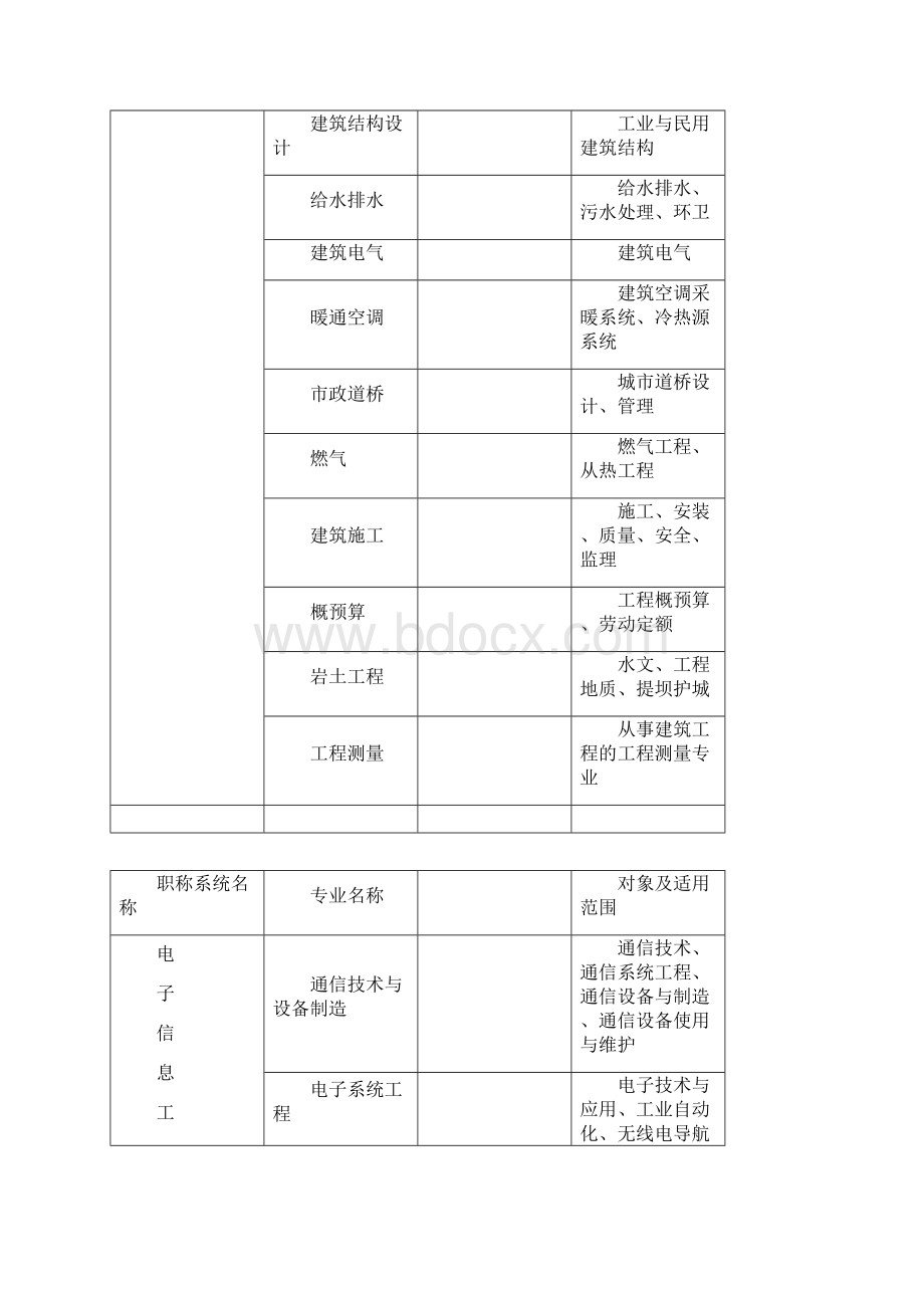 专业技术职称专业名称表Word文档下载推荐.docx_第3页