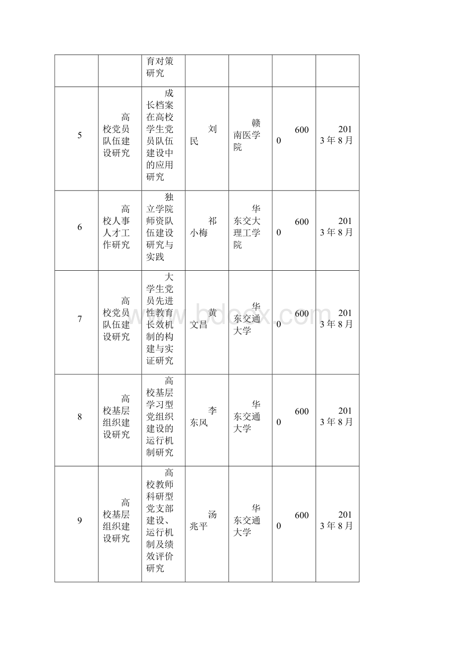 省高校党建研究课题规划一般项目Word文档下载推荐.docx_第2页