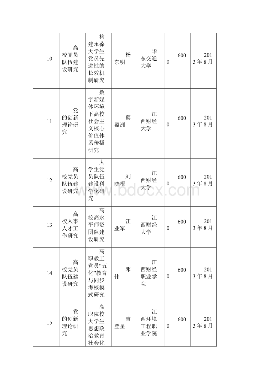 省高校党建研究课题规划一般项目Word文档下载推荐.docx_第3页