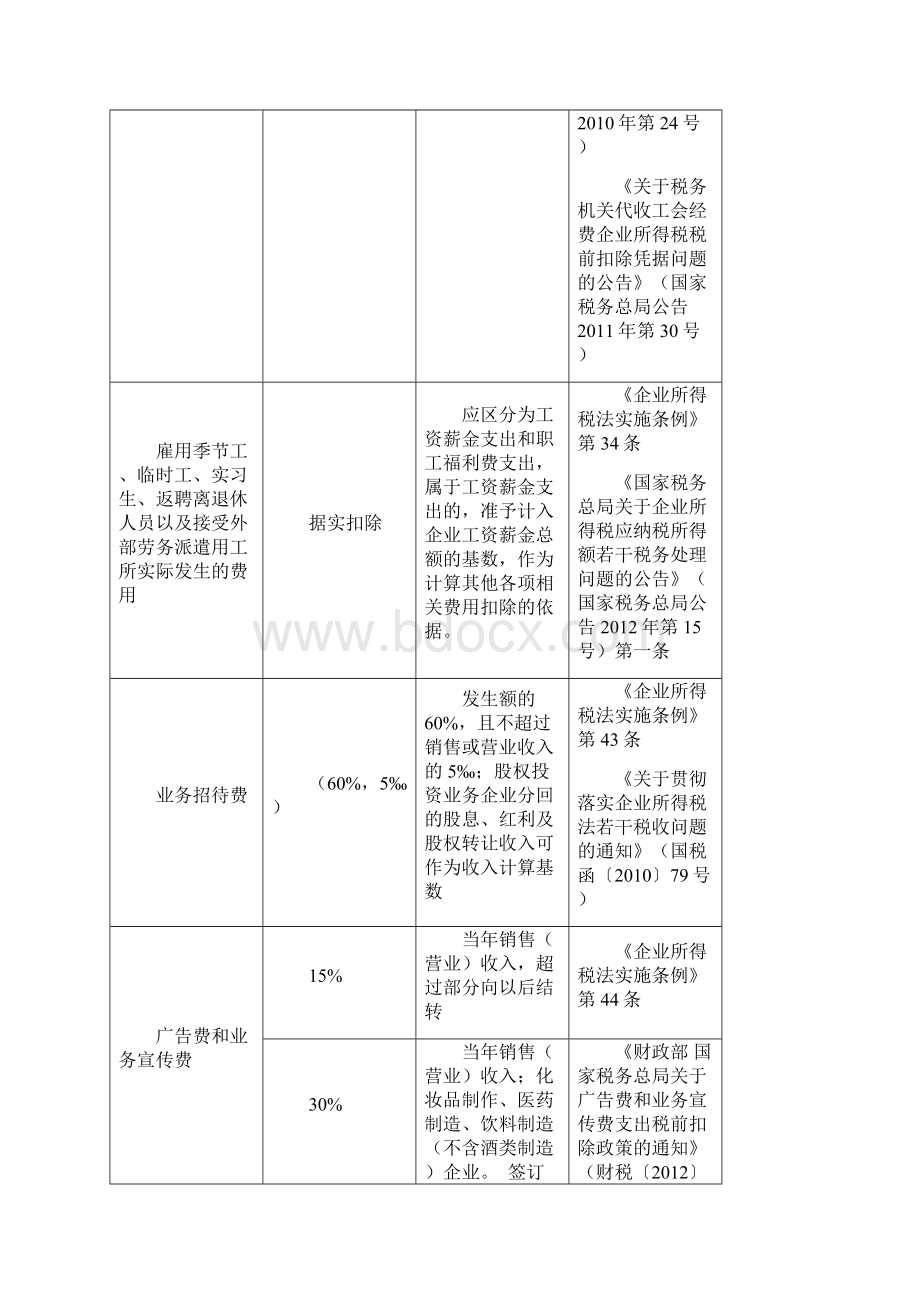 最新企业所得税税前扣除费用明细表115修订Word格式文档下载.docx_第3页