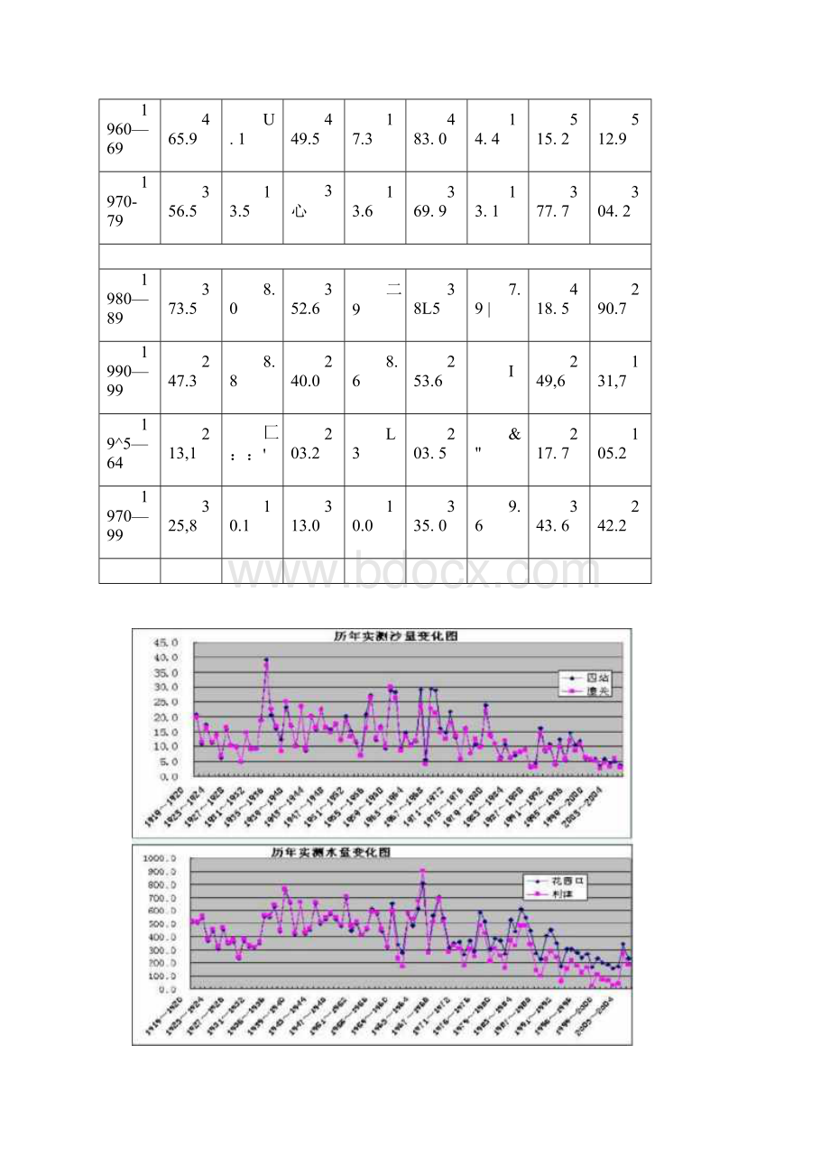 黄河泥沙减少的原因和今后泥沙状况分析Word格式文档下载.docx_第2页