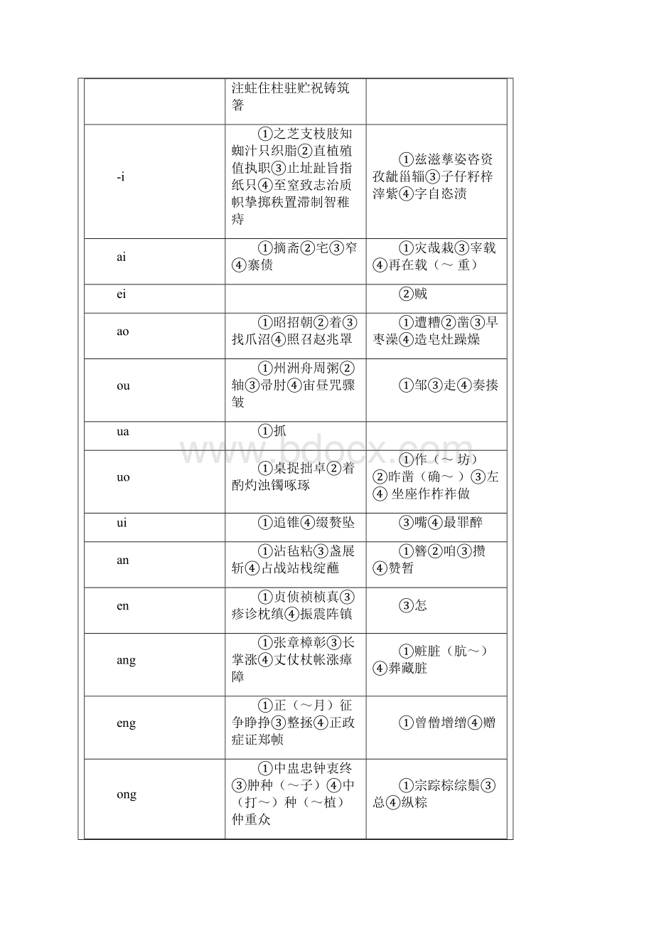 平舌音与翘舌音地分辨附表格文档格式.docx_第3页