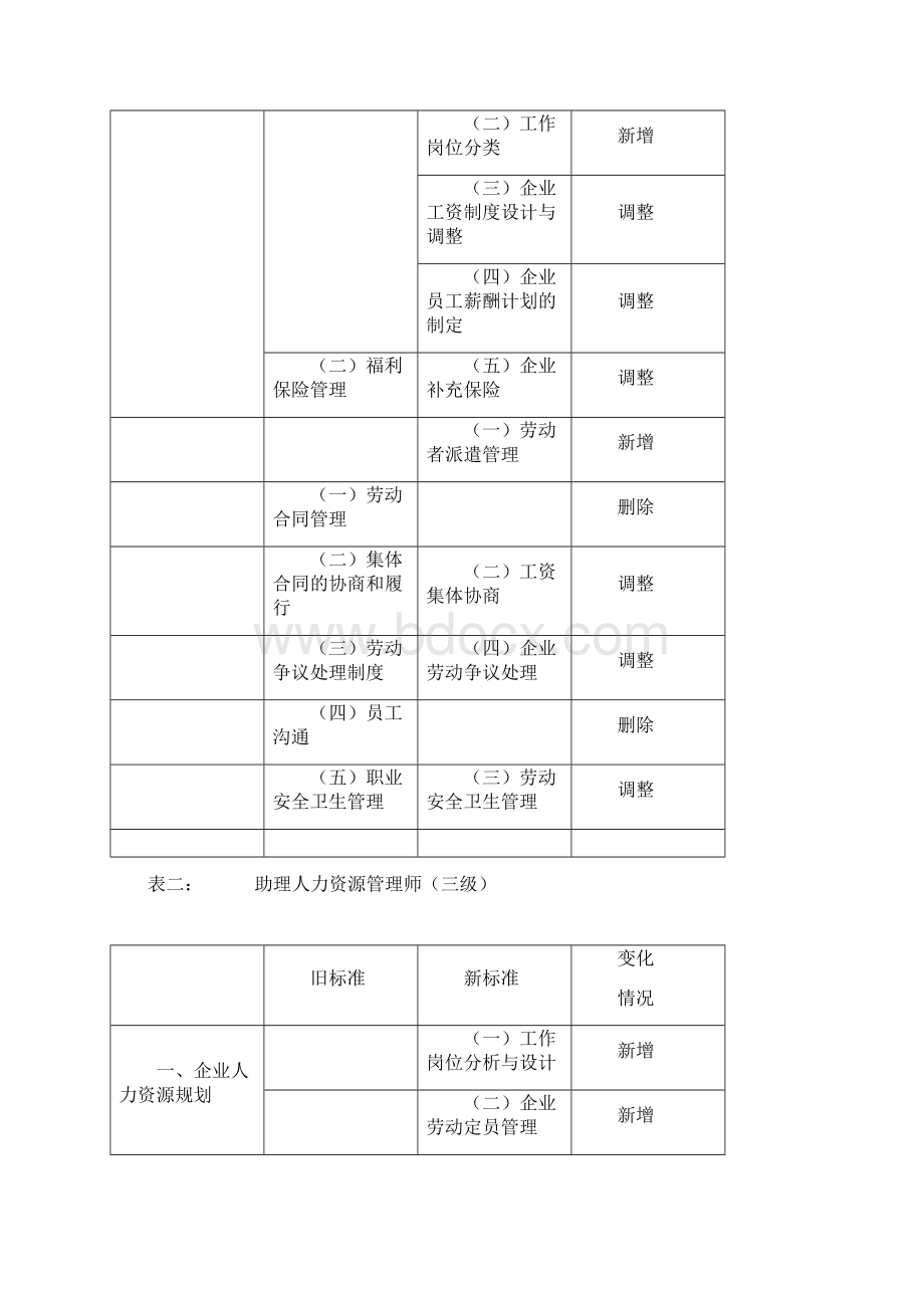 企业人力资源管理师国家职业标准新旧标准的对照表Word下载.docx_第3页