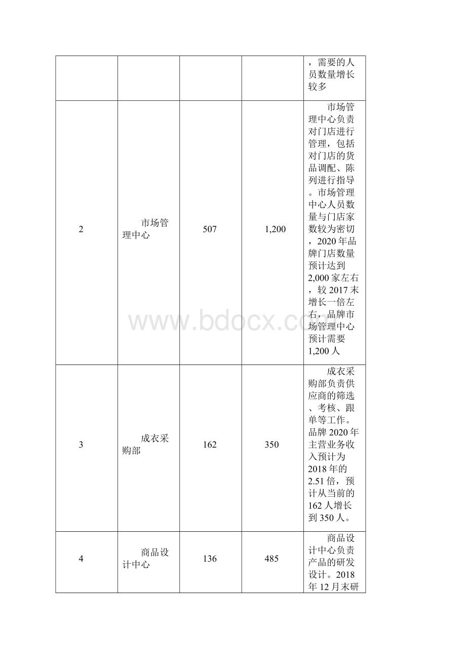 女装品牌研发办公大楼建设项目可行性研究报告Word文档格式.docx_第3页