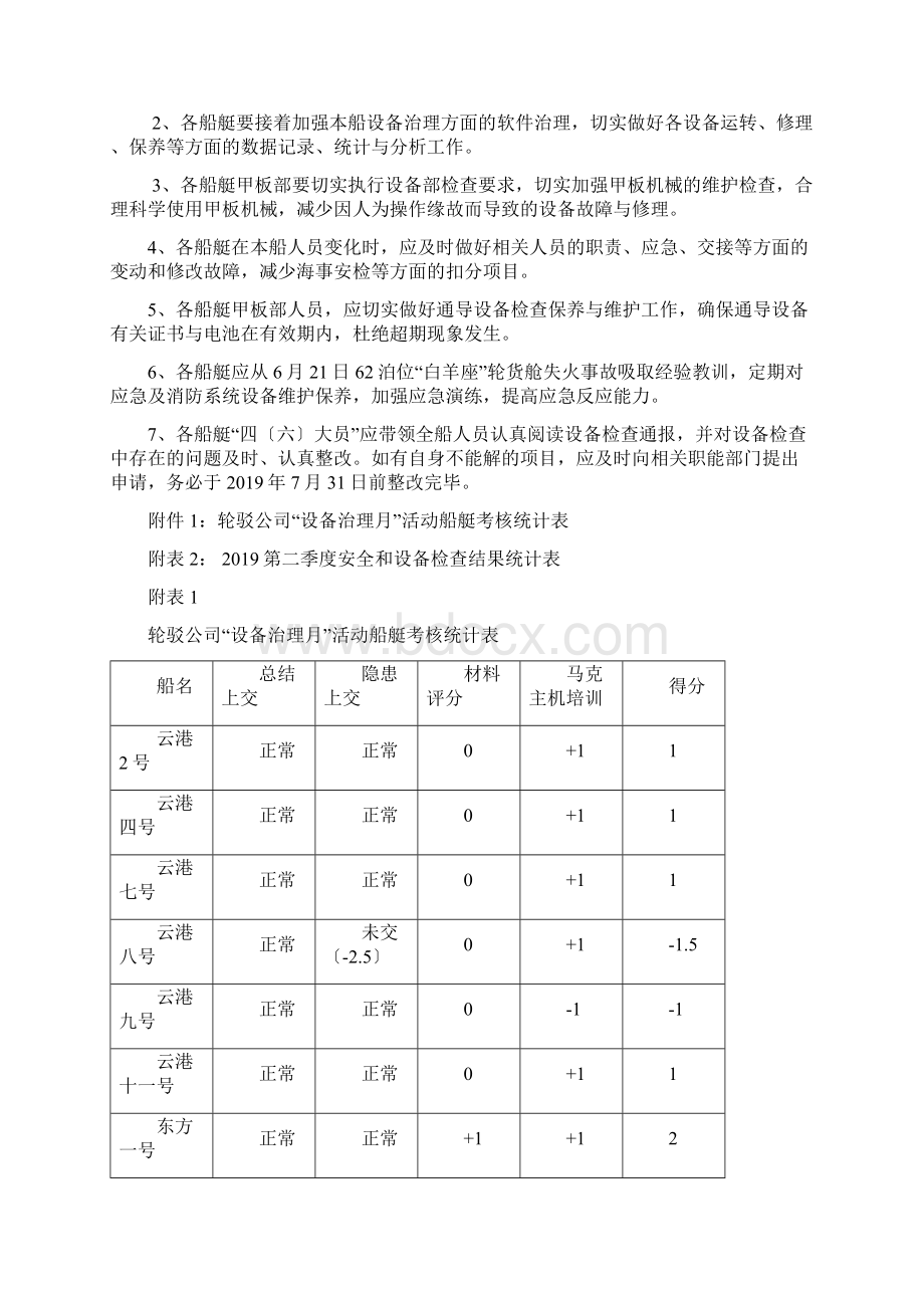 第二季度安全生产和设备管理检查通报Word文件下载.docx_第2页