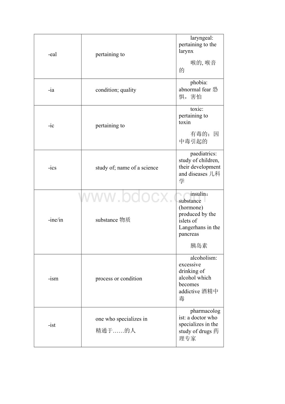 医学专业英语最全词根.docx_第2页