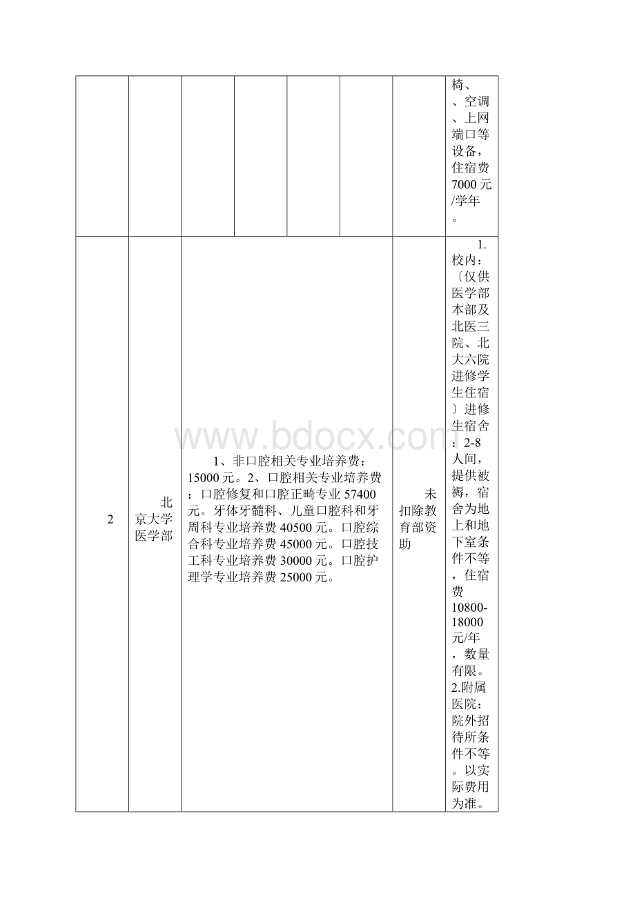 度全国高等学校接受青年骨干教师国内访问学者收费标文档格式.docx_第2页