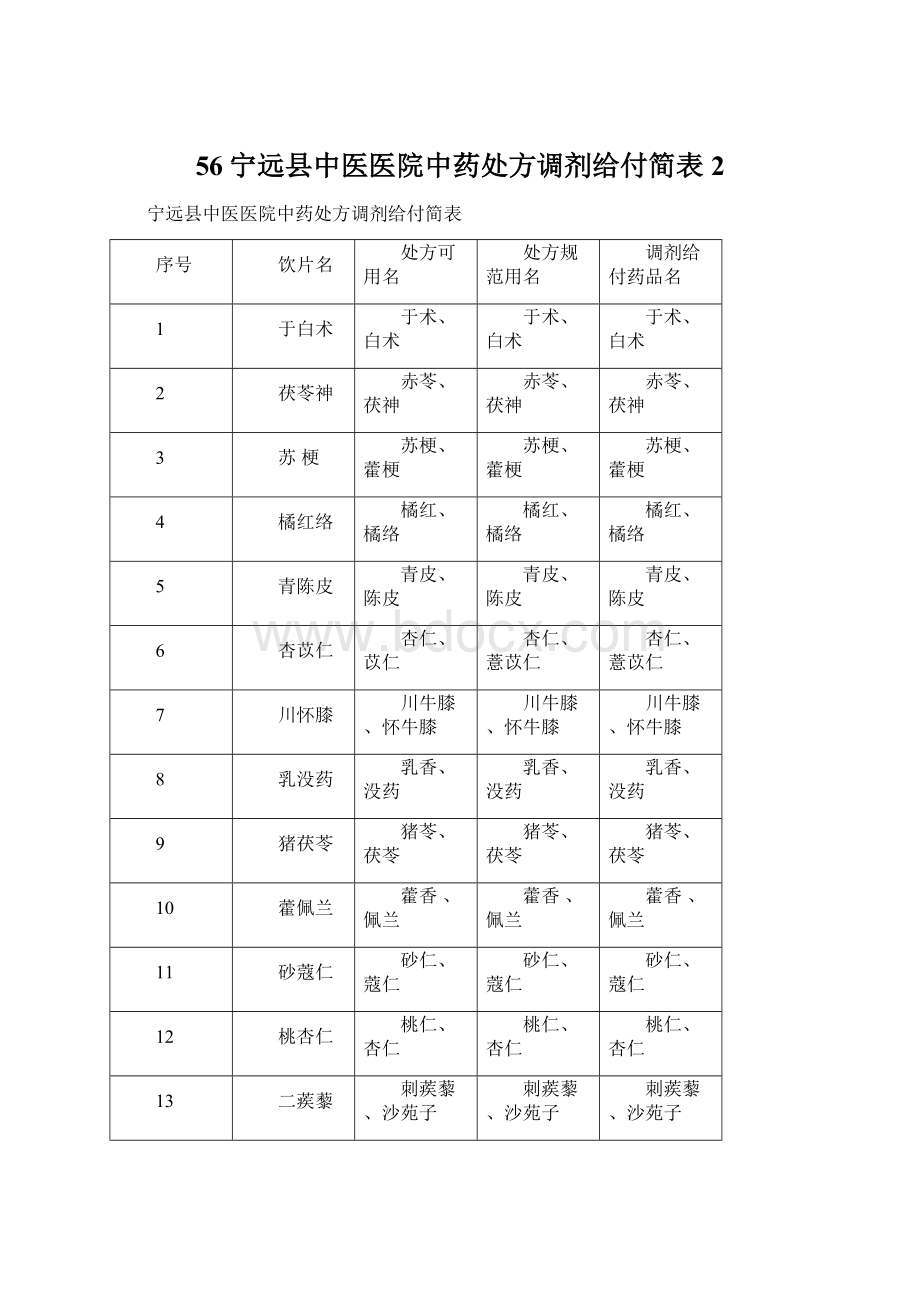 56宁远县中医医院中药处方调剂给付简表2.docx_第1页