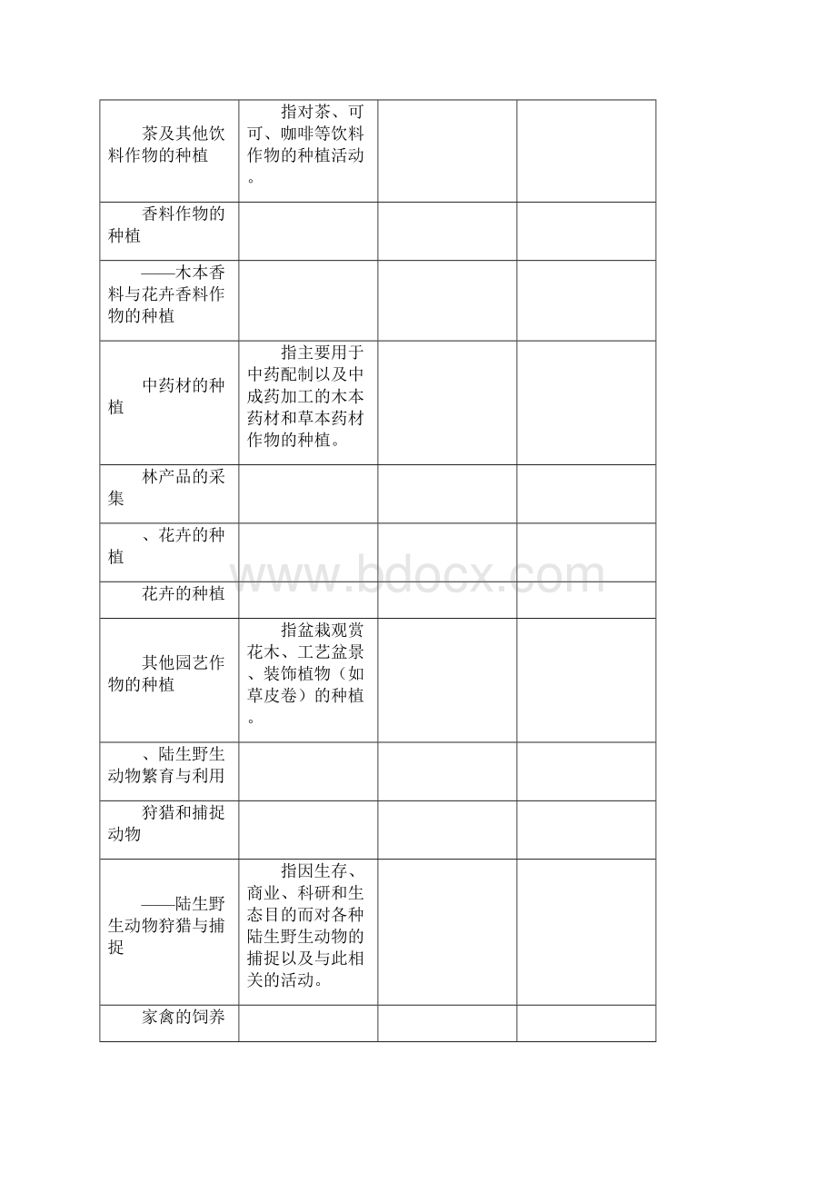 林业及相关产业分类表Word文件下载.docx_第2页