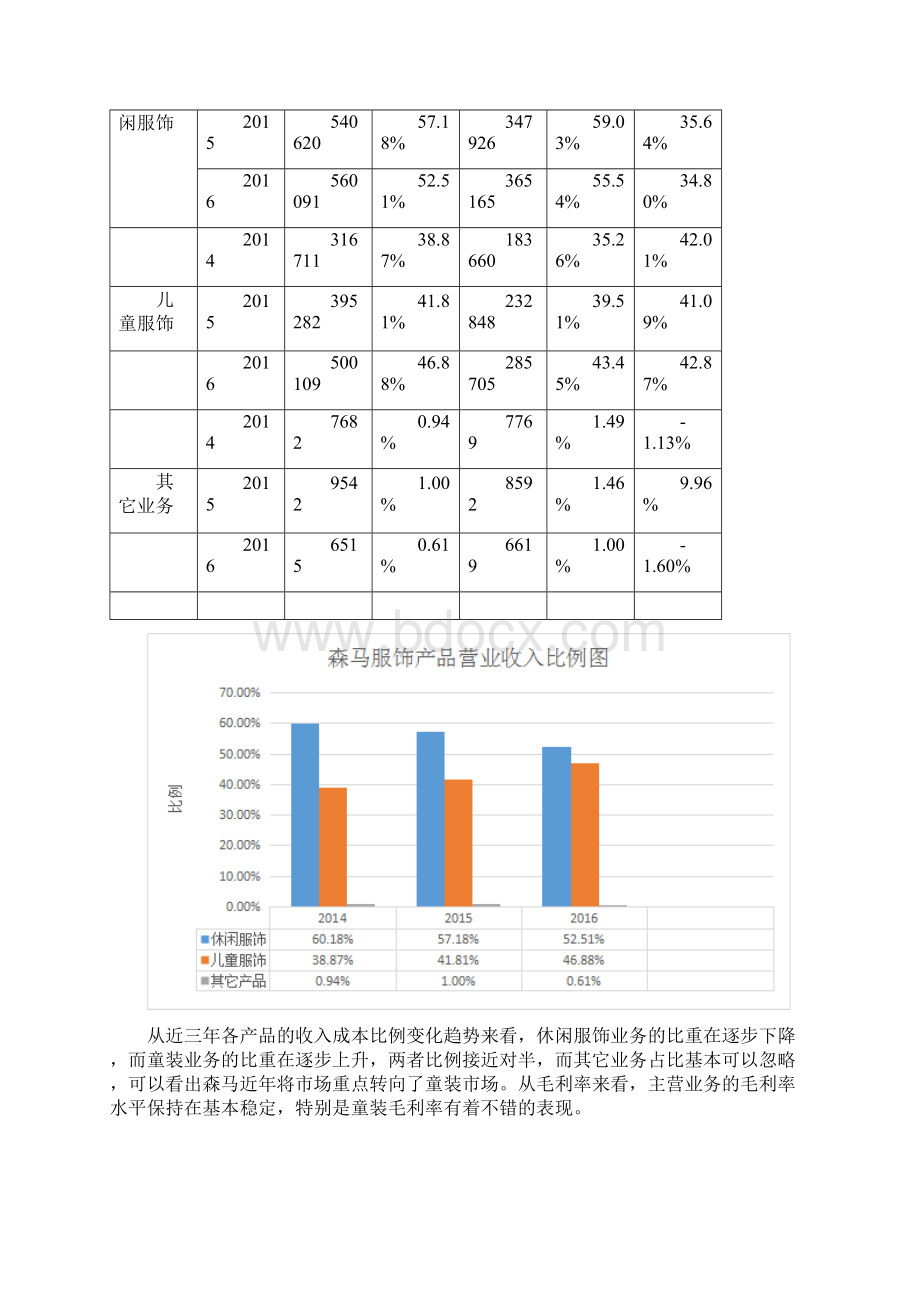 森马服饰财务分析Word文件下载.docx_第3页