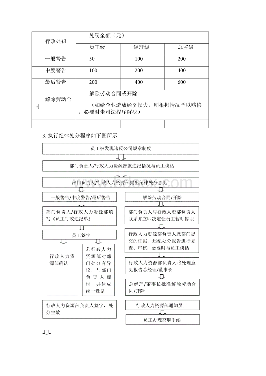 员工行政处罚管理制度.docx_第2页