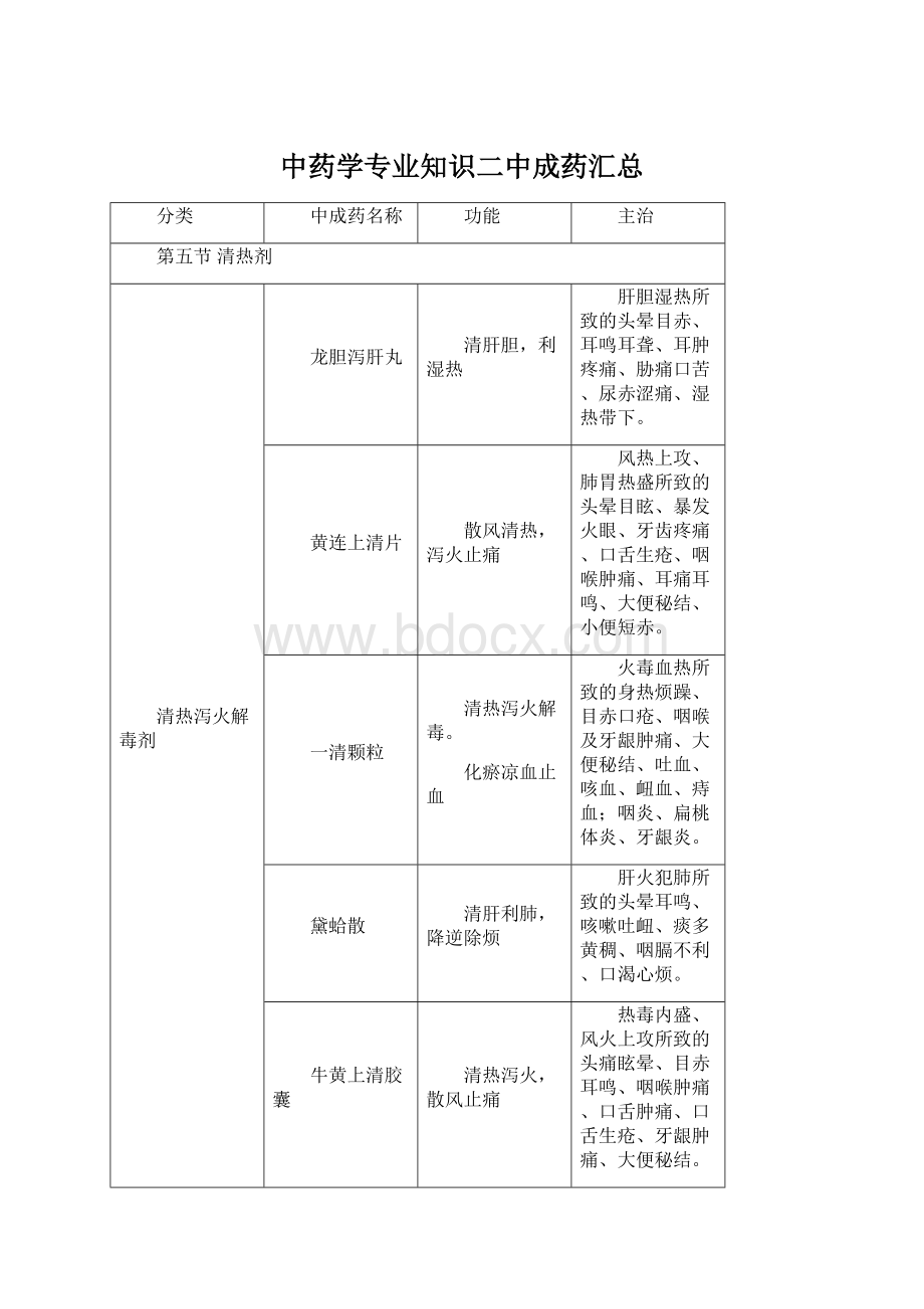 中药学专业知识二中成药汇总.docx