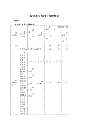 规划重大水利工程特性表.docx