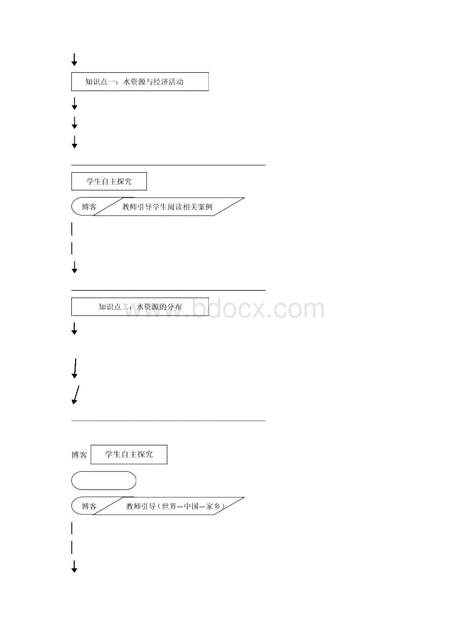 水资源的合理利用教案精品.docx_第3页