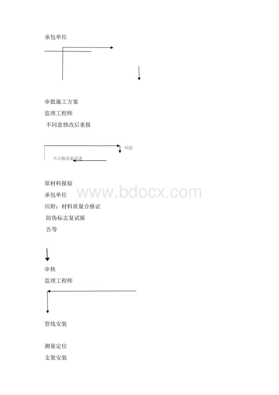 暖通工程监理细则.docx_第3页