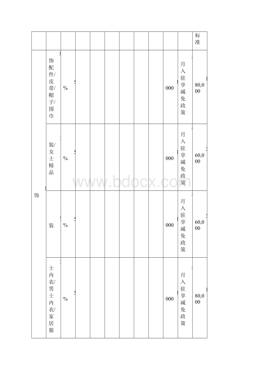 派派窝商城开放平台经营类目资费一览表.docx_第2页