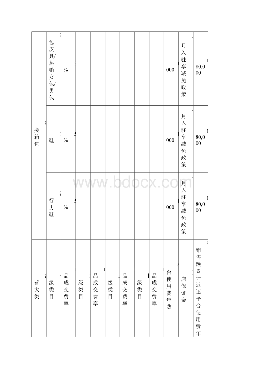 派派窝商城开放平台经营类目资费一览表Word文档下载推荐.docx_第3页