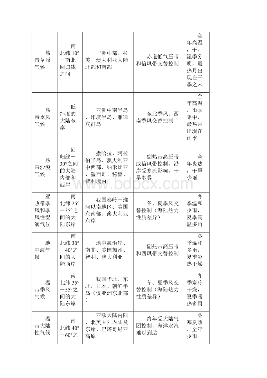 地理自然带与气候带教案2Word文档下载推荐.docx_第2页