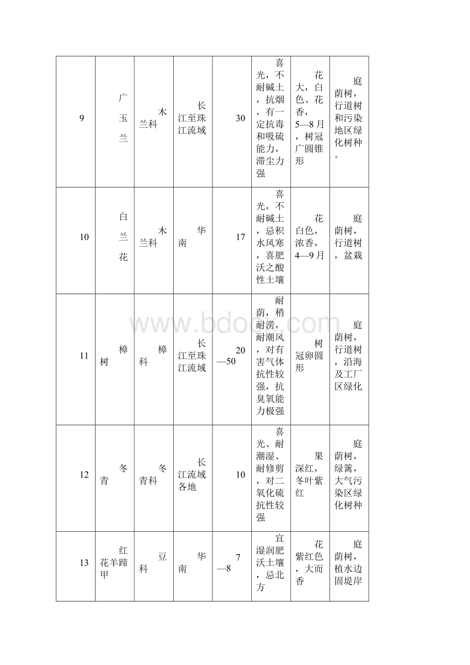 常用园林植物一览表.docx_第3页