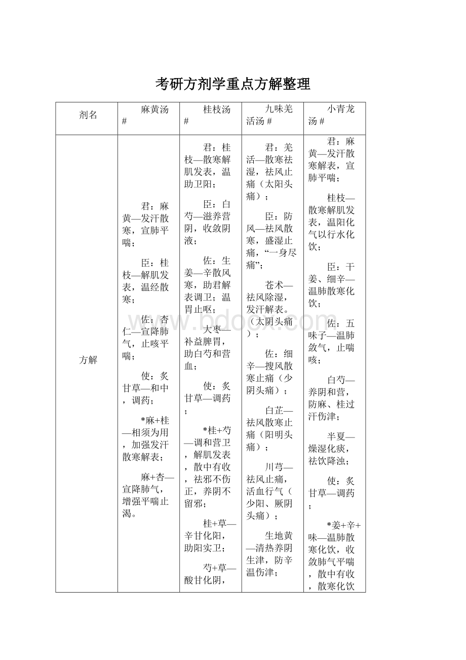 考研方剂学重点方解整理Word格式文档下载.docx_第1页