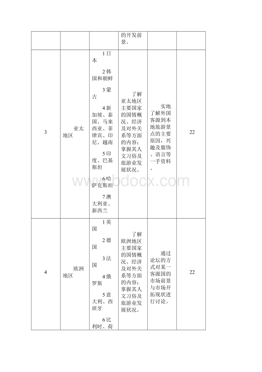 旅游客源国概况课程标准.docx_第3页