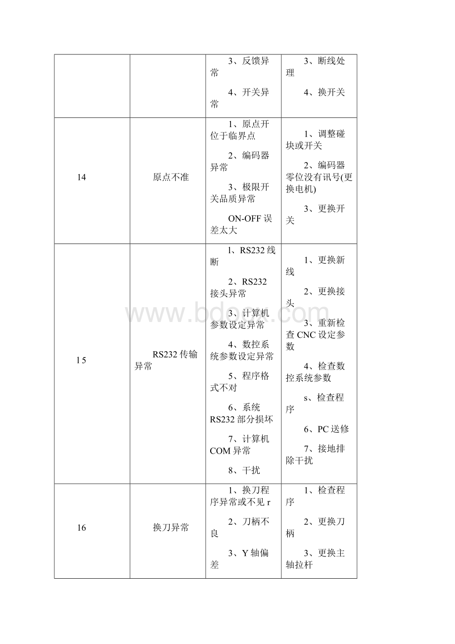 雕铣机常见故障排除1Word文档格式.docx_第2页