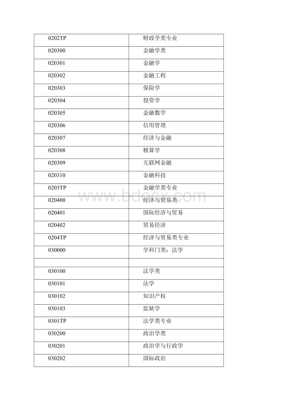 普通高等学校本科专业名目度Word下载.docx_第2页