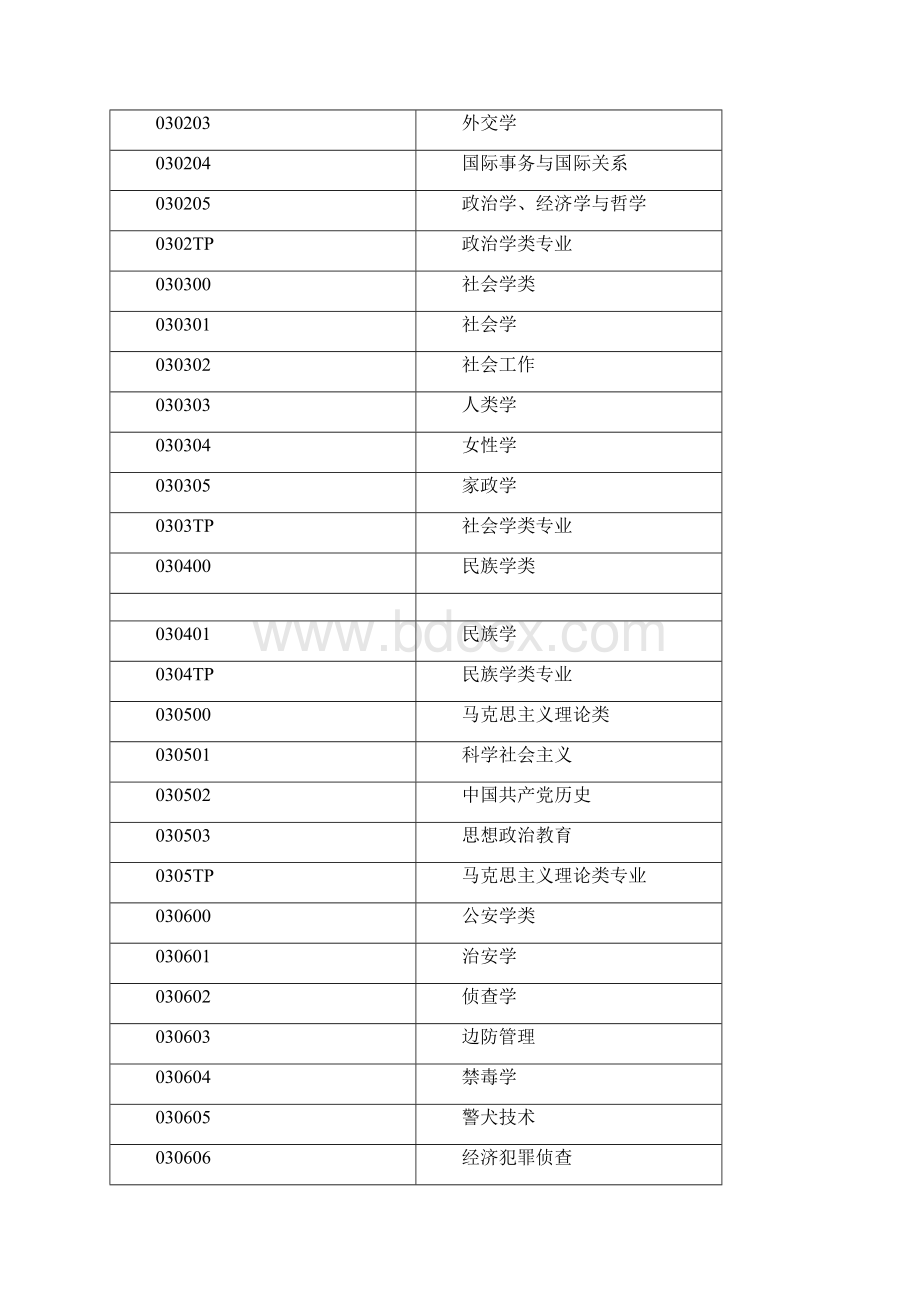 普通高等学校本科专业名目度Word下载.docx_第3页