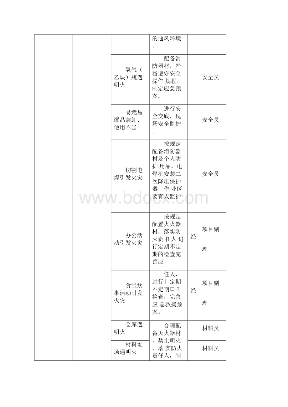 建筑工程施工现场应急救援预案方案祥鹏用Word文档下载推荐.docx_第3页